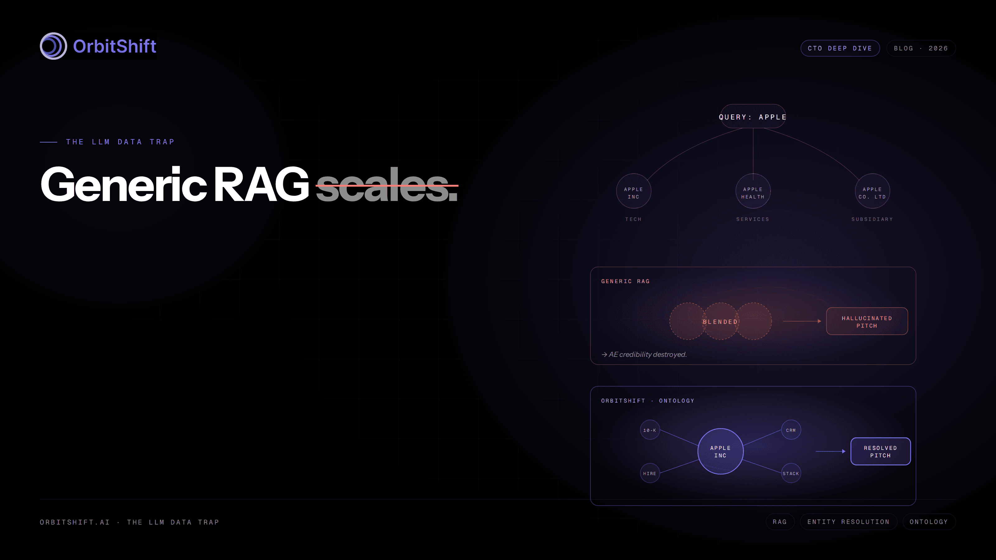 The LLM Data Trap: Why Generic RAG Fails at B2B Entity Resolution